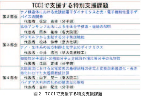 図 2　T C C I で支援する特別支援課題 計算科学技術推進体制の構築では，幅広く分野振興を行うもので，T C C I としては，分子科学の分野において計算 科学の推進体制の構築と戦略課題研究の推進を行うことが求められている。以下，本稿では，T C C I における平成２ ３ 年度のこの活動の報告を行う。 5-7-2　T C C I の活動について (1)　推進体制について 平成２ ３年度の活動を推進するにあたって図３のような推進体制を構築した。左側は，研究部門であり，特別支援 課題，重点課題を支援する