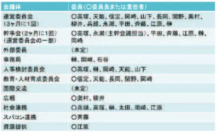 図 4　T C C I の委員会など (2)　平成 23 年度の実績について 今年度は T C C I 立ち上げの年であり，分子科学分野での立ち位置の確立を目指して以下の活動を行った。 ①拠点立ち上げと人材の確保 分子研に本部事務局を，東大駒場に地域拠点を，神戸では理研計算科学研究機構内に神戸拠点を設置した。また， 人材育成・教育担当の教員，研究支援に必要な C M S I 研究員の採用などを行った（図５） 。残念ながら，平成２ ３年 度内に採用できなかったポジションも若干残っているが，平成２ ４年度からは