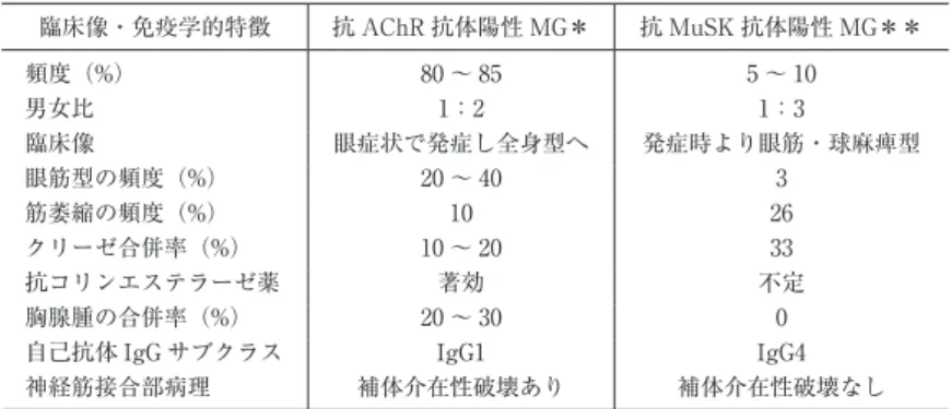 Table 1 抗 AChR 抗体陽性 MG と抗 MuSK 抗体陽性 MG の対比． 臨床像・免疫学的特徴 抗 AChR 抗体陽性 MG＊ 抗 MuSK 抗体陽性 MG＊＊ 頻度（%） 80 〜 85 5 〜 10 男女比 1：2 1：3 臨床像 眼症状で発症し全身型へ 発症時より眼筋・球麻痺型 眼筋型の頻度（%） 20 〜 40 3 筋萎縮の頻度（%） 10 26 クリーゼ合併率（%） 10 〜 20 33 抗コリンエステラーゼ薬 著効 不定 胸腺腫の合併率（%） 20 〜 30 0
