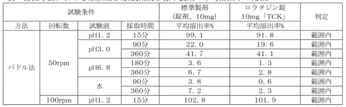 表  溶出挙動における類似性(試験製剤及び標準製剤の平均溶出率の比較)  試験条件  標準製剤  (錠剤、１０ｍｇ)  ロラタジン錠  １０ｍｇ「ＴＣＫ」  判定  方法  回転数  試験液  採取時間  平均溶出率%  平均溶出率%  パドル法  ５０ｒｐｍ  pH１．２  １５分  ９９．１  ９１．８  範囲内 pH３．０ ９０分 ２２．０ １９．６ 範囲内 ３６０分 ４１．７ ４１．１ 範囲内 pH６．８ １８０分 ３．６ １．３ 範囲内  ３６０分  ６．７  ２．８  範囲内  水  ９０分  