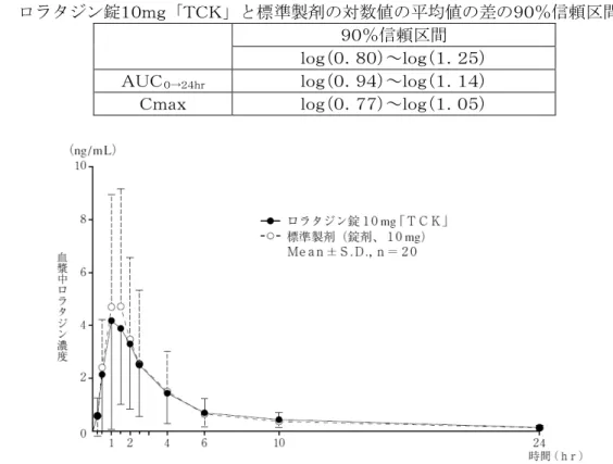 表  ロラタジン錠１０ｍｇ「ＴＣＫ」と標準製剤の対数値の平均値の差の９０％信頼区間  ９０％信頼区間  ｌｏｇ（０．８０）～ｌｏｇ（１．２５）  ＡＵＣ ０→２４ｈｒ  ｌｏｇ（０．９４）～ｌｏｇ（１．１４）  Ｃｍａｘ  ｌｏｇ（０．７７）～ｌｏｇ（１．０５）  血漿中濃度並びにＡＵＣ、Ｃｍａｘ等のパラメータは、被験者の選択、体液の採取回数・ 時間等の試験条件によって異なる可能性がある。  （４）中毒域  該当資料なし  （５）食事・併用薬の影響  「Ⅷ．安全性（使用上の注意等）に関する項目  ７．相互作