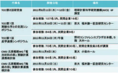 図 7　研究会・シンポジウム ④計算機資源の提供 自然科学研究機構計算科学研究センターでは，T C C I 活動の一環として，戦略機関向けに平成２ ３年度から計算機 資源の 20% の提供を開始した。センターの計算機システムの更新にともない，平成２ ４年度からは，より多くの計 算機パワーが提供される見込みである。 ⑤ナノ統合ソフトの継承について 平成２ ３年度で終了する「次世代ナノ統合シミュレーションソフトウェアの研究開発」で開発されたソフトウェ ア（分子科学）については，継承すべく関係者で打合せを行った。