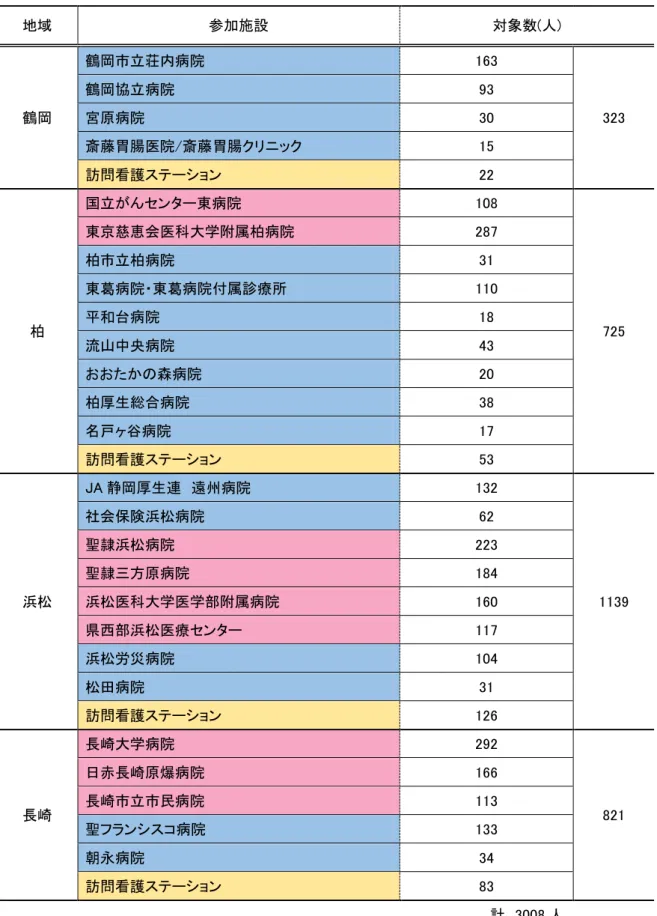 表 1  地域  参加施設  対象数(人)  鶴岡  鶴岡市立荘内病院  163    323   鶴岡協立病院 93   宮原病院 30    斎藤胃腸医院/斎藤胃腸クリニック  15    訪問看護ステーション  22    柏  国立がんセンター東病院  108    725   東京慈恵会医科大学附属柏病院 287   柏市立柏病院 31   東葛病院・東葛病院付属診療所 110   平和台病院 18    流山中央病院  43    おおたかの森病院  20    柏厚生総合病院  38    名