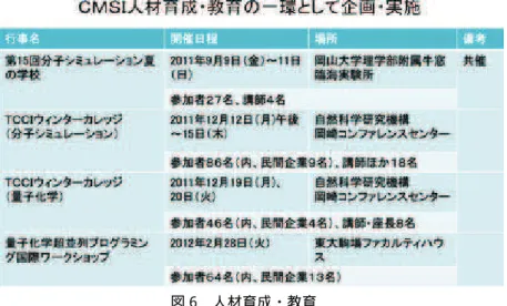 図 6　人材育成・教育 ③人的ネットワークの形成（研究会，シンポジウムの開催） 図７に示す研究会・シンポジウムを開催した。 ○ T C C I 第２回研究会：T C C I の全体シンポジウムである第２回研究会を理研・計算科学研究機構で開催した。100 名を超える研究者が集り， 「京」用プログラム開発の状況や研究の進捗についての発表・議論を行った。今後も， 毎年１回は公開の全体シンポジウムの開催を予定している。 ○ T C C I 第１回実験化学との交流シンポジウム：T C C I の関わる有機化学，物理化