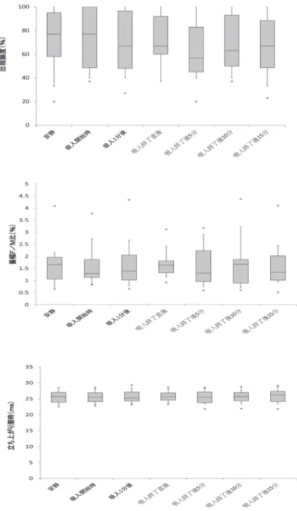 Fig. 7  F-wave changes before and after inhalation of three drops of lavender oil in subjects with previous experience of 