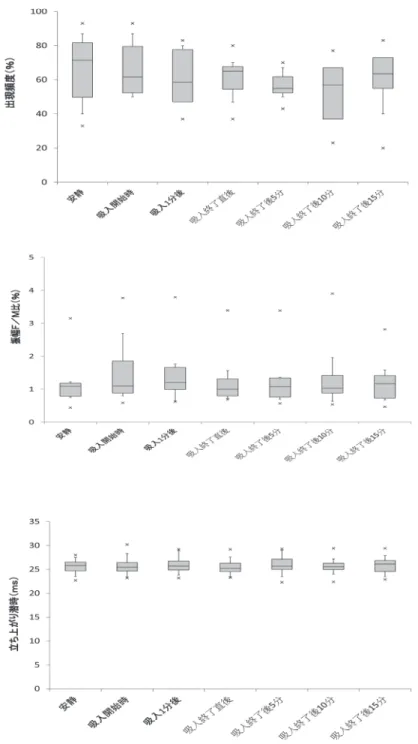 Fig. 3  F-wave changes before and after inhalation of one drop of lavender oil in subjects with no previous experience 