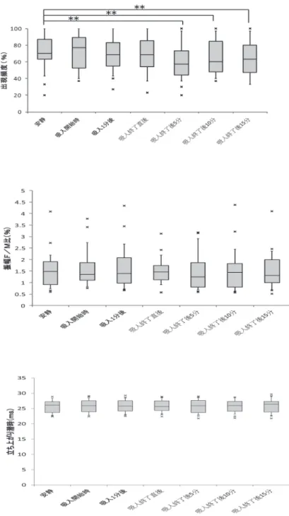 Fig. 5  F-wave changes before and after inhalation of three drops of lavender oil. Upper: F-wave persistence