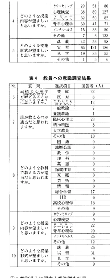 表 2 教員用意識調査 1  高校で心理学(高校心理学)を教えることにつ いてどのように思いますか。 (1)賛成 ( 2 ) 反対 ( 3 ) どちらとも言えない 2  1 のご回答の理由をご記入ください。 3  高校に心理学(高校心理学)教育が導入される とすれば， どのような形態が望ましいでしょうか。 ( 1 )  誰が教えるのが適当だと思われますか。 ①一般教諭 ②養護教諭 ③臨床心理士 ④精神科医 ⑤大学教員 ⑥その他 ( 2 )  (1)の回答の理由をご記入ください。 ( 3 )  どのような教科