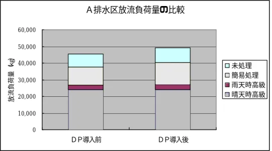 図 5.4.1  Ａ排水区放流負荷量の比較  図 5.4.2  Ｂ排水区放流負荷量の比較 Ａ排水区放流負荷量の比較010,00020,00030,00040,00050,00060,000ＤＰ導入前 ＤＰ導入後放流負荷量（ｋｇ） 未処理 簡易処理 雨天時高級晴天時高級Ｂ排水区放流負荷量の比較020,00040,00060,00080,000100,000120,000ＤＰ導入前ＤＰ導入後放流負荷量（ｋｇ）未処理簡易処理 雨天時高級晴天時高級