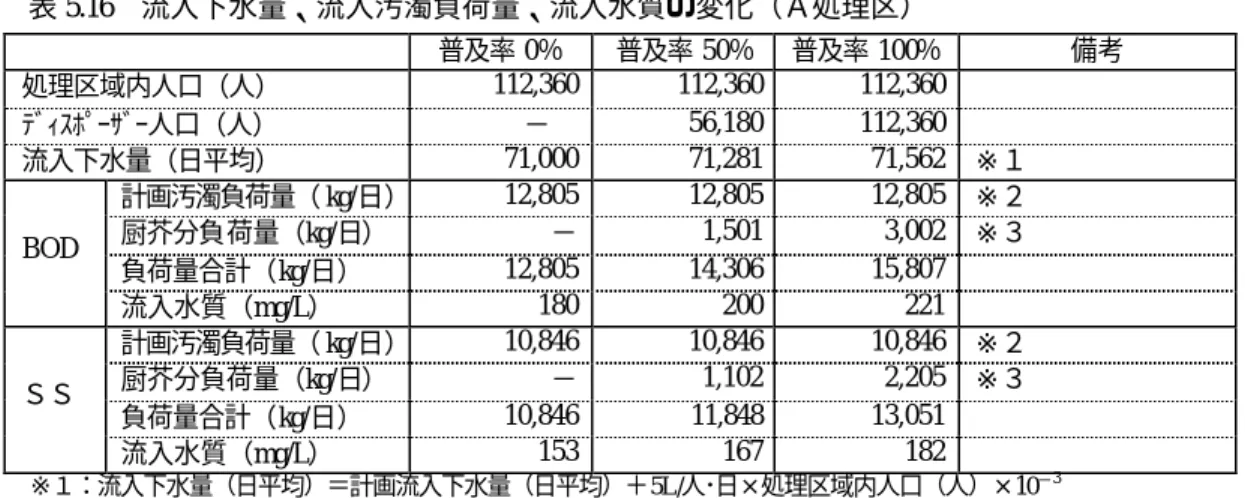 表 5.16  流入下水量、流入汚濁負荷量、流入水質の変化（Ａ処理区）  普及率 0％  普及率 50％  普及率 100％  備考  処理区域内人口（人）  112,360  112,360  112,360    ﾃﾞｨｽﾎﾟｰｻﾞｰ人口（人）   −    56,180  112,360    流入下水量（日平均）  71,000  71,281  71,562  ※１  計画汚濁負荷量（ kg/日） 12,805  12,805  12,805  ※２  厨芥分負荷量（kg/日）  −  1,501