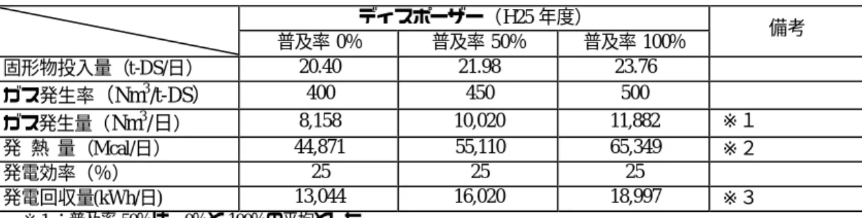 表 5.19  消化ガス発生量の変化  ディスポーザー（H25 年度）  普及率 0％  普及率 50％  普及率 100％  備考  固形物投入量（t-DS/日）  20.40  21.98  23.76  ガス発生率 （Nm 3 /t-DS） 400  450  500  ガス発生量（ Nm 3 /日 ）  8,158  10,020  11,882  ※１  発  熱  量（Mcal/日）  44,871  55,110  65,349  ※２  発電効率（％）  25  25  25  発電回収量(
