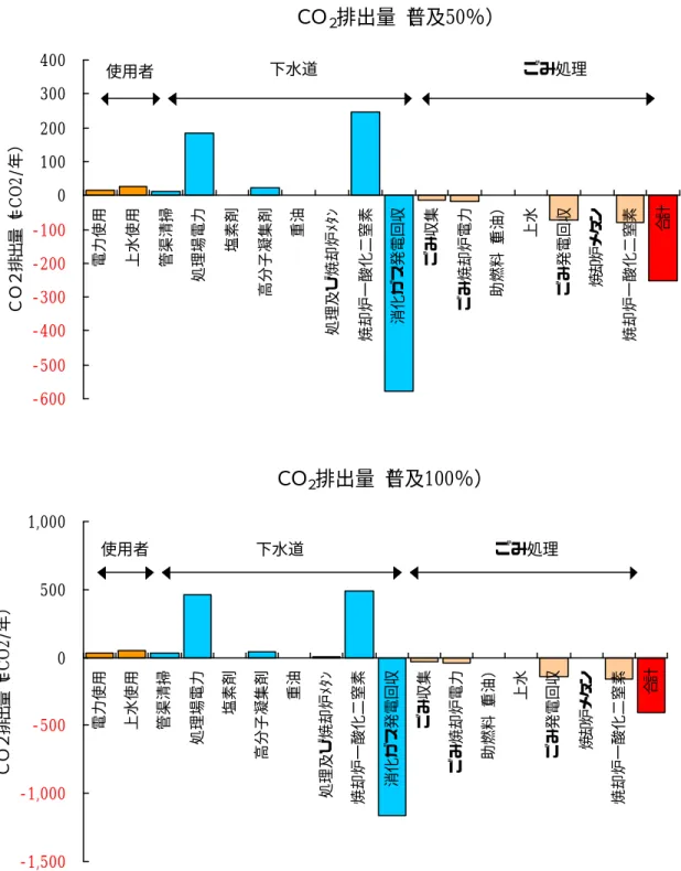 図 5.5  ケーススタディーの結果（「普及なし」に対する増減） ＣＯ２排出量（普及50％）-600 -500 -400 -300 -200 -100 0100200300400電力使用上水使用管渠清掃処理場電力塩素剤高分子凝集剤重油処理及び焼却炉ﾒﾀﾝ焼却炉一酸化二窒素消化ガス発電回収ごみ収集ごみ焼却炉電力助燃料（重油）上水 ごみ発電回収 焼却炉メタン 焼却炉一酸化二窒素    合計ＣＯ２排出量（ｔ-CO2/年）使用者下水道ごみ処理ＣＯ２排出量（普及100％）-1,500 -1,000 -500 0500