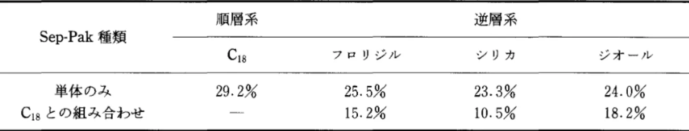 表 1 トマト試料調製液の Sep‑Pak クリーンアッフ。処理後に得られたトマト由来の妨害ピークのクリーン アップ処理前ピークに対する比率 順層系 Sep‑Pak 種類 C 1 8  単体のみ 29.2%  C 1 8 との組み合わせ 方法は高速液体クロマトグラフィーによる残留農薬 の簡便・迅速分析に寄与することが期待できる。 ま と め 食品に残留している農薬を分析する際に，最も問 題となるのは，食品由来の成分による影響が大きく， 精度良く分析する方法の確立に多大な努力を必要と することである。本研究で