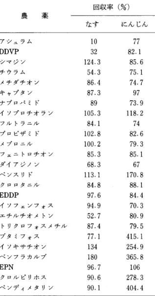表 1 なすおよびにんじん試料調製物からの添加標 準農薬回収率 回収率(%) 農 薬 なす にんじん アシュラム 1 0  7 7  DDVP  3 2  8 2 . 1  シマジン 1 2 4 
