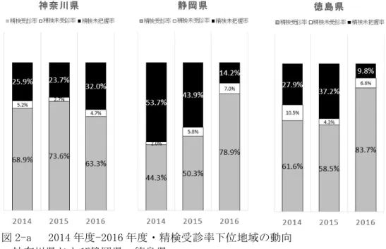 図 2-a 2014 年度-2016 年度・精検受診率下位地域の動向 －神奈川県および静岡県・徳島県－ 2016 年度に神奈川県は未把握率が増加し、静岡県と徳島県は著明に減少していた。 図 2-b 2014 年度-2016 年度・精検受診率下位地域の動向 －北海道・静岡県・徳島県－ 北海道と埼玉県は未把握率が 3 年間高く、山梨県は高かった未把握率に減少はあるものの未受診率が減って いない。