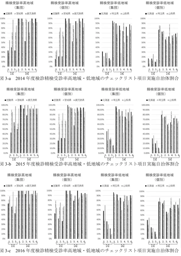 図 3-a 2014 年度検診精検受診率高地域・低地域のチェックリスト項目実施自治体割合