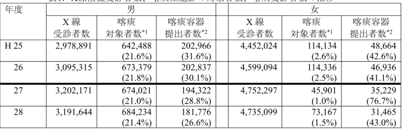 表 1 ． X 線検査受診者数、喀痰細胞診の対象者数、喀痰受診者数の推移 年度 男 女 X 線 受診者数 喀痰 対象者数 *1 喀痰容器提出者数 *2 X 線 受診者数 喀痰 対象者数 *1 喀痰容器提出者数 *2 H 25 2,978,891 642,488 (21.6%) 202,966(31.6%) 4,452,024 114,134 (2.6%) 48,664 (42.6%) 26 3,095,315 673,379 (21.8%) 202,837(30.1%) 4,599,094 114,336 