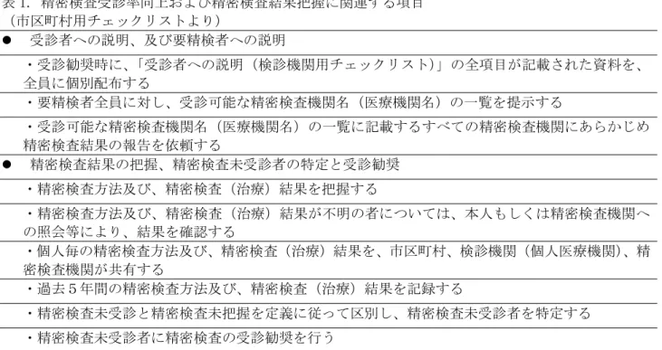 表 1. 精密検査受診率向上および精密検査結果把握に関連する項目 （市区町村用チェックリストより）  受診者への説明、及び要精検者への説明 ・受診勧奨時に、「受診者への説明（検診機関用チェックリスト）」の全項目が記載された資料を、 全員に個別配布する ・要精検者全員に対し、受診可能な精密検査機関名（医療機関名）の一覧を提示する ・受診可能な精密検査機関名（医療機関名）の一覧に記載するすべての精密検査機関にあらかじめ 精密検査結果の報告を依頼する  精密検査結果の把握、精密検査未受診者の特定と受診勧奨 ・