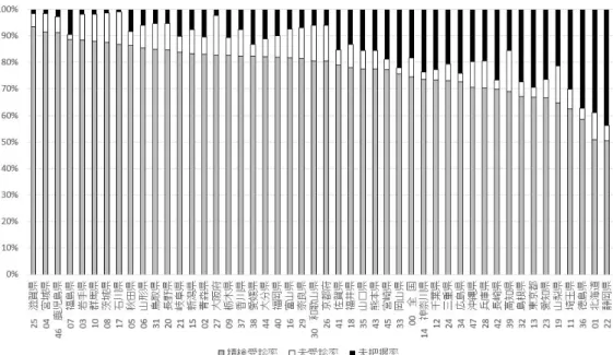 図 1-b ． 2015 年度子宮頸がん検診都道府県別精検受診率・未受診率・未把握率