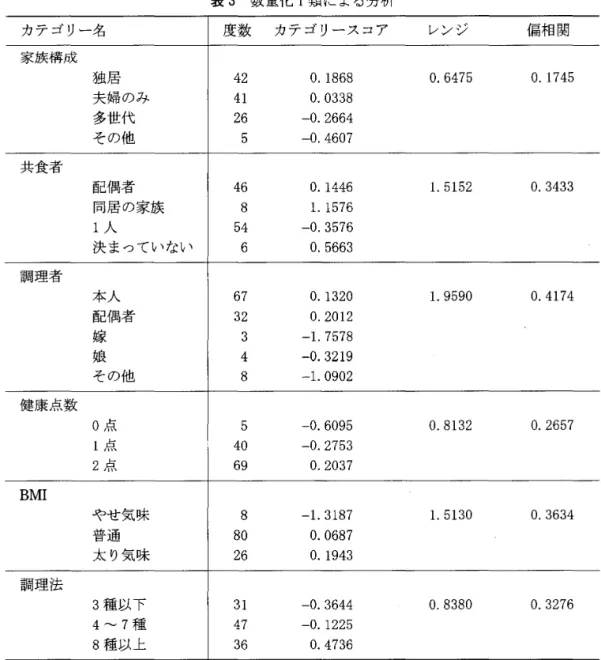 表 3 数量化 I 類による分析 カテゴリー名 度数 カテゴリースコア レンジ 偏相関 家族構成 独 居 夫婦のみ 多世代 その他 共食者 配偶者 同居の家族 l 人 決まっていない 調理者 本人 配偶者 嫁 娘 その他 健康点数 0 点 1 点 2 点 BMI  やせ気味 普通 太り気味 調理法 3 種以下 4"‑'7 種 8 種以上 ためには必要であることがわかった。 5 .  性差による食事内容の違い 4 2 41 26  5 46 8 54 6 67 32 3 4 8 5 40 69 8 8