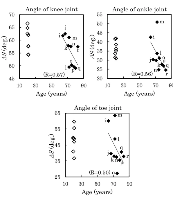 Fig.  1 - 9 Differences between the  ΔS  of the joint angle in the elderly  and the young 