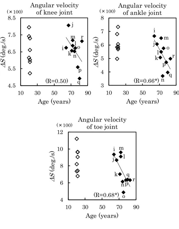 Fig.  1 - 10 Differences between the  ΔS  of angular velocity of the joint  in the elderly and the young 