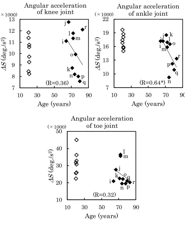 Fig.  1 - 11 Differences between the  ΔS  of angular acceleration of the  joint in the elderly and the young  