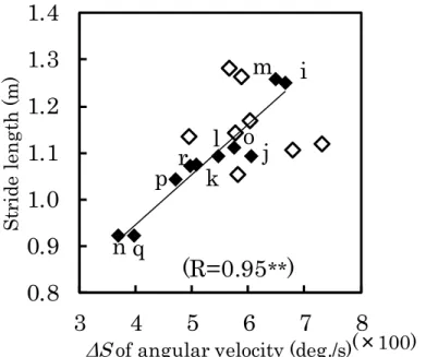 Fig.  1 - 12 The relationship between the  ΔS  of angular velocity of  ankle joint and the stride length  