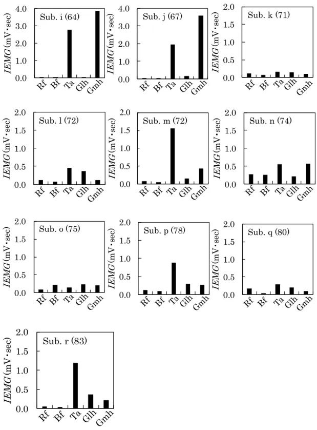Fig.  1 - 13  IEMG  when the elderly walk 5m 