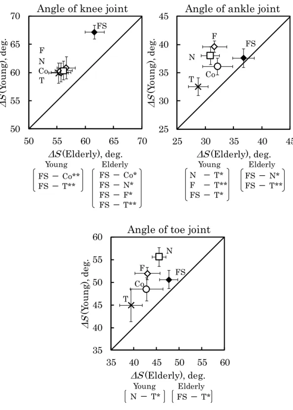 Fig.  2 - 4 The  ΔS  of the joint angle in the elderly and young people  when wearing samples 