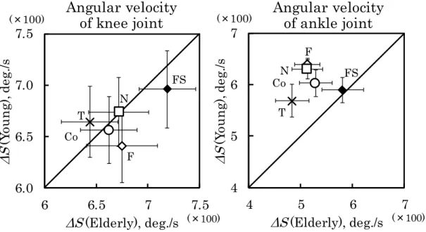Fig.  2 - 5 The  ΔS  of angular velocity of the joint in the elderly and  young people when wearing samples 