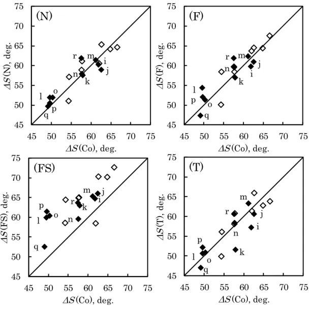 Fig.  2 - 6 The relationships between the  ΔS  of the angle of knee joint  in control and the other samples 