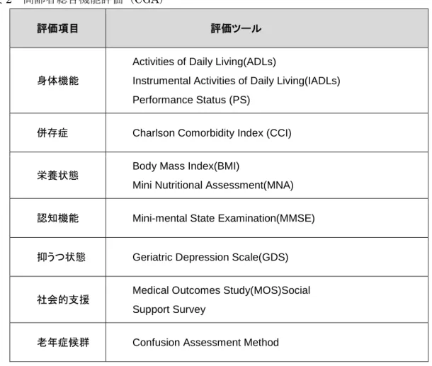 表 3    Charlson comorbidity index (CCI) 