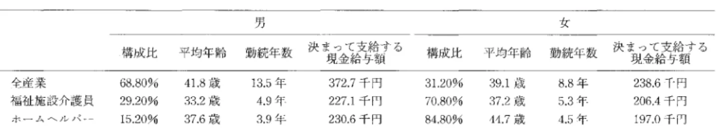 表 3 一般労働者の男女比，平均年令，勤続年数及び平均賃金 男 女 構 成 比 平均年齢 勤続年数 決ま現っ金て給支与給額する 構成比 平均年齢 勤続年数 決ま現っ金て給支与給額 する 全産業 68.80%  4 1 