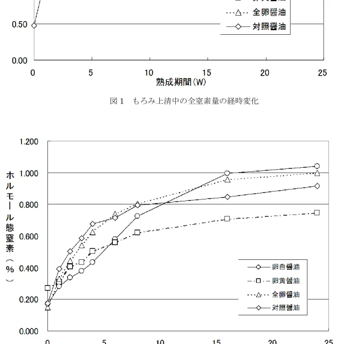 図 2  もろみ上清中のホルモール態窒素量の経時変化 
