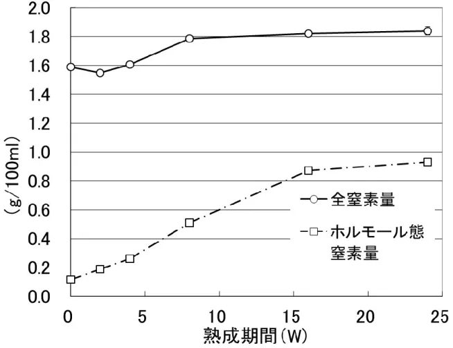 図 2  もろみ上清中の全窒素量およびホルモール態窒素量の経時変化 