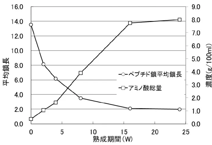 図 3  もろみ上清中のペプチド鎖平均鎖長およびアミノ酸総量の経時変化 