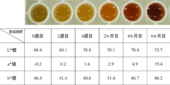 図 4  たまご醤油の色調変化 