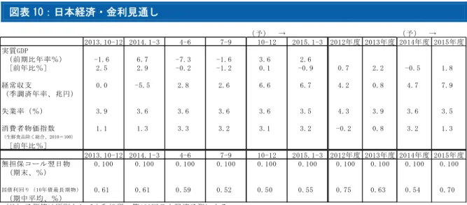 図表 10：日本経済・金利見通し  （予）  → （予）  → 2013.10-12 2014.1-3 4-6 7-9 10-12 2015.1-3 2012年度 2013年度 2014年度 2015年度 実質GDP  （前期比年率％） -1.6 6.7 -7.3 -1.6 3.6 2.6   [前年比％] 2.5 2.9 -0.2 -1.2 0.1 -0.9 0.7 2.2 -0.5 1.8 経常収支 0.0 -5.5 2.8 2.6 6.6 6.7 4.2 0.8 4.7 7.9  (季調済年率、兆円)