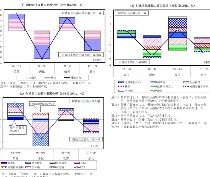 図表 2：日本の財政収支変動の要因分析  財政再建には、①経済成長、②増税、③社会保障の徹底的な合理化を「三位一体」で行う必要  結論として、最近、多くの有識者が口にする「経済成長できれば増税をしなくても財政再建 は十分達成可能である」との主張には大きな疑問が残る。経済成長に伴う歳入の増加による財 政収支の改善効果は限定的であり、経済成長だけで財政を健全化することは現実的ではない。 実際、内閣府が公表している「中長期の経済財政に関する試算」 （2014 年 7 月 25 日）によれば、 「経済再生ケース」で