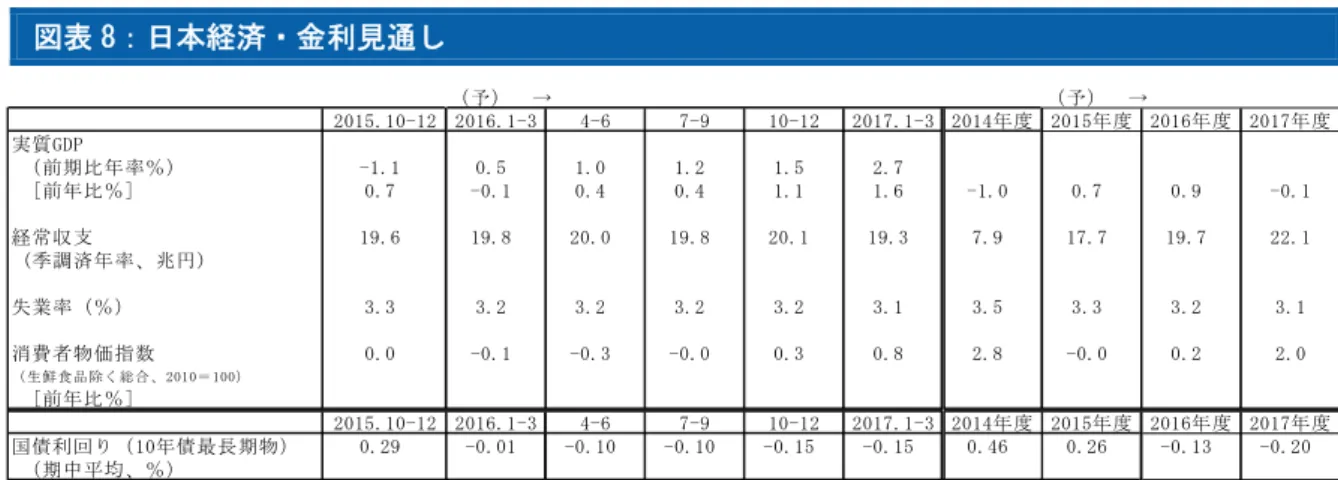 図表 8：日本経済・金利見通し  （予）  → （予）  → 2015.10-12 2016.1-3 4-6 7-9 10-12 2017.1-3 2014年度 2015年度 2016年度 2017年度 実質GDP  （前期比年率％） -1.1 0.5 1.0 1.2 1.5 2.7   [前年比％] 0.7 -0.1 0.4 0.4 1.1 1.6 -1.0 0.7 0.9 -0.1 経常収支 19.6 19.8 20.0 19.8 20.1 19.3 7.9 17.7 19.7 22.1  (季調済年率