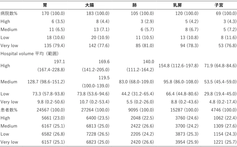 表 1. Hospital volume カテゴリー別の病院数、年間 hospital volume、患者数 