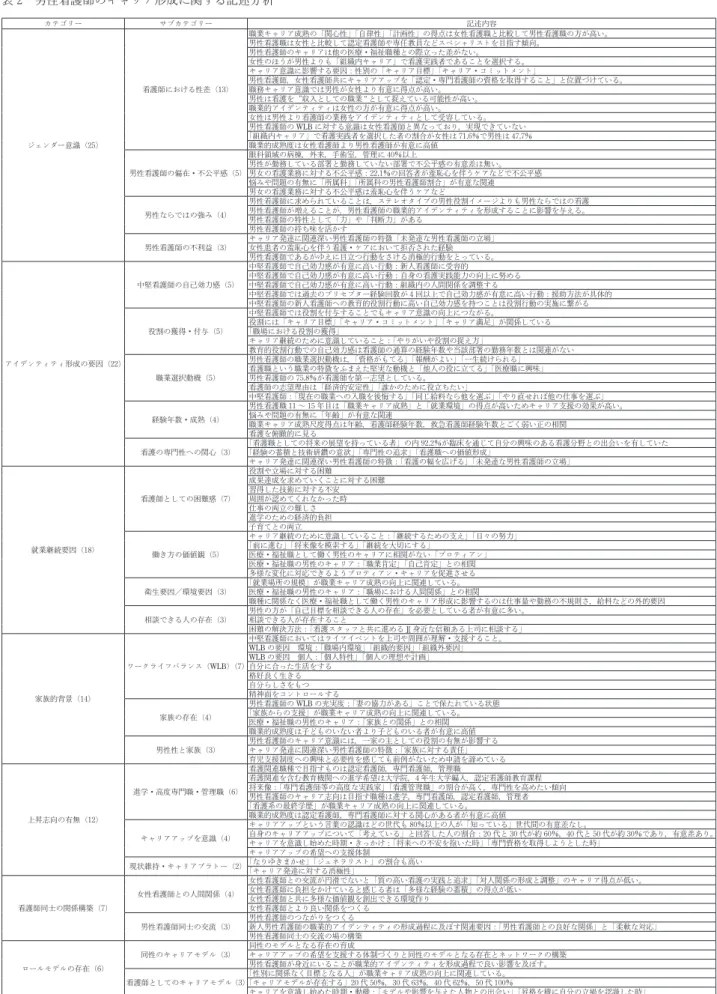 表 2　男性看護師のキャリア形成に関する記述分析 カテゴリー サブカテゴリー 記述内容 ジェンダー意識（25） 看護師における性差（13） 職業キャリア成熟の「関心性」「自律性」「計画性」の得点は女性看護職と比較して男性看護職の方が高い。男性看護職は女性と比較して認定看護師や専任教員などスペシャリストを目指す傾向。男性看護師のキャリアは他の医療・福祉職種との際立った差がない。女性のほうが男性よりも「組織内キャリア」で看護実践者であることを選択する。キャリア意識に影響する要因：性別の「キャリア目標」「キャリア