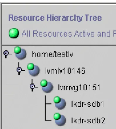図 3: DataKeeper 上 の LVM を含 む階 層