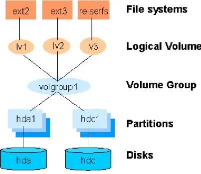 図 1: Logical Volume Manager のエンティティ間 の関 係