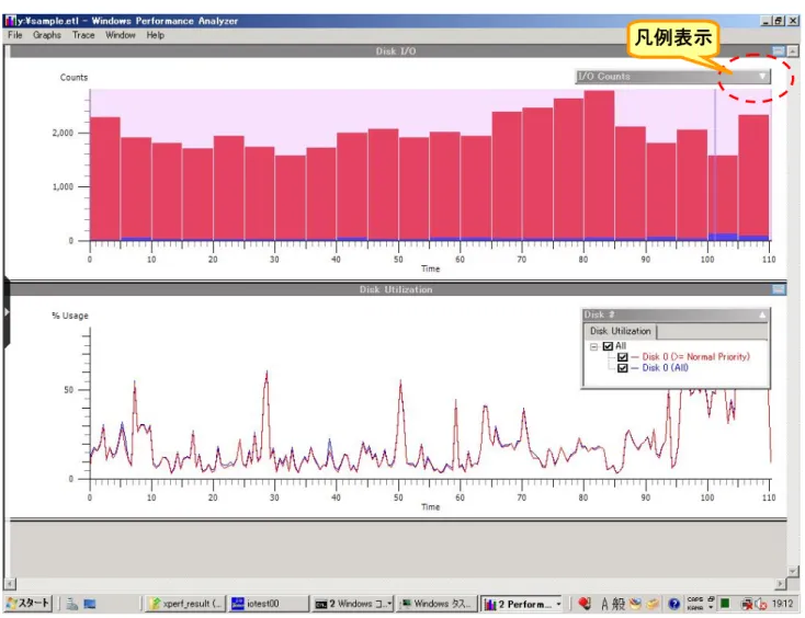 図表 10. Windows Performance Analyzer による I/O アクセス状況  上のグラフは、リード/ライトアクセスの分布を表示しており、下のグラフはディスクの使用率を表示し ています。各グラフの右上にあるプルダウンメニューをクリックするとグラフの凡例が表示されます。  次にグラフ上で右クリックするとメニュー(図表 11)が表示されるので、最下位にある Detail Graph を 選択すると、物理ディスク単位で時間対アクセス位置のグラフが表示されます(図表 12)。着目したいデ ィ