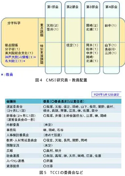 図 4　C MS I 研究員・教員配置 図 5　T C C I の委員会など 今年度，正式なプロジェクトとして発足した「新・元素戦略」への支援を行うための「元素戦略対応部門」と，平 成２ ３年度で終了した「次世代ナノ統合シミュレーションソフトの研究開発」 （ナノ統合）の成果であるナノ統合ソフ トも含め，分子科学アプリの普及対応のための「ソフトライブラリ部門」を創設した。 (2)　平成 24 年度の活動について ①サイエンスロードマップについて 汎用計算機として世界最高速のスーパーコンピュータ「京」は，平成２
