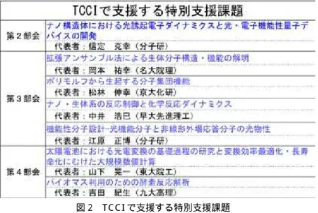 図 2　T C C I で支援する特別支援課題 T C C I としては，分子科学の分野において計算科学技術推進体制の構築と戦略課題研究の推進を行うことが求めら れている。この内，計算科学技術推進体制の構築では，幅広く分野振興を行うもので，以下，本稿では，主に T C C I における平成２ ４年度の分野振興活動の報告を行う。 5-7-2　T C C I の活動について (1)　推進体制について 今年度の推進体制を図３に示す。左側は，研究部門であり，特別支援課題，重点課題を支援するための組織である。 支援を