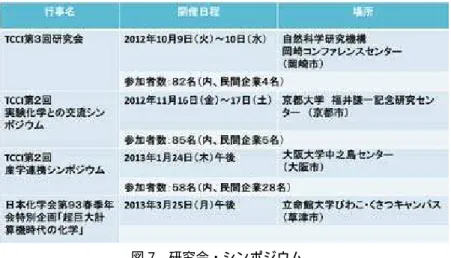 図 7　研究会・シンポジウム ④計算機資源の提供 自然科学研究機構計算科学研究センターでは，T C C I 活動の一環として，戦略機関向けに平成２ ３年度から計算機 資源の 20% の提供を開始している。センターの計算機システムの更新にともない，今年度からは，より多くの計 算機パワーを提供することが可能となった。今後も継続していく予定である。 ⑤分子科学アプリの普及に向けて 平成２ ３年度で終了したナノ統合で開発されたナノ統合ソフトを含む分子科学アプリの民間企業の利用に向けて， 計算科学振興財団のスーパーコ