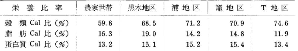表 3 隠岐島・黒木地区，三重県南島町浦地区，三重県南島町竃地区及び T 地区の栄養比率 栄 養 比 率 ￨  農家世帯 黒木地区 浦 地 区 竃 地 区 T 地 区 穀 類 C a l 比(%) 5 9 